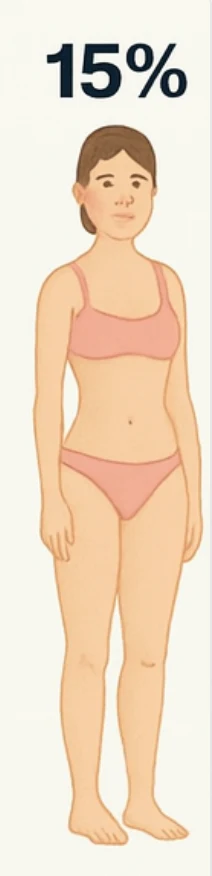 What 15% body fat looks like on a woman