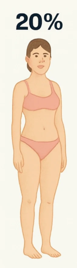 What 20% body fat looks like on a woman