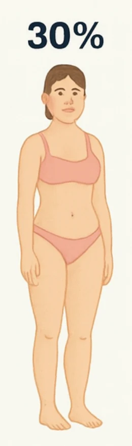What 30% body fat looks like on a woman