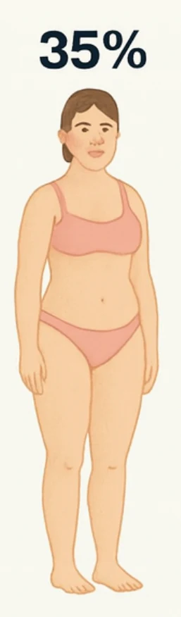 What 35% body fat looks like on a woman