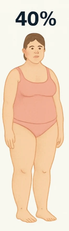 What 40% body fat looks like on a woman