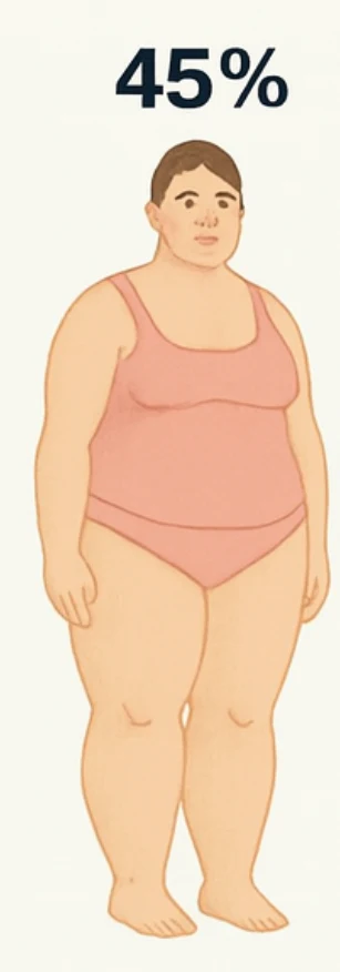 What 45% body fat looks like on a woman