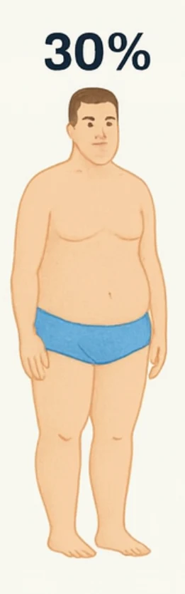 What 30% body fat looks like on a man