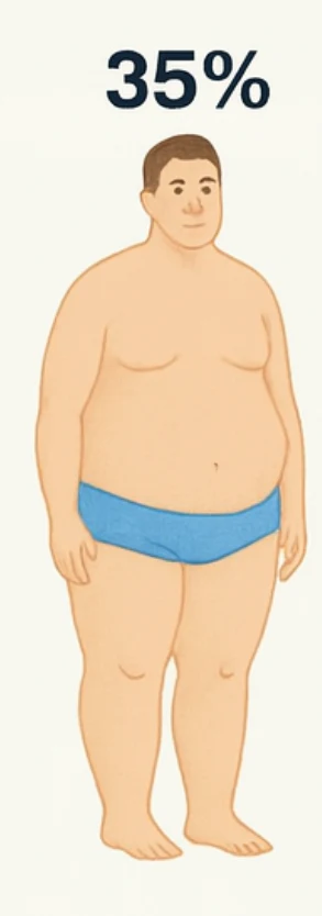What 35% body fat looks like on a man